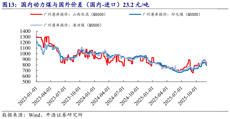如何了解国内动力煤与国外价差（国内-进口）23.2 元吨