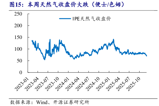 怎样理解本周天然气收盘价大跌（便士色姆）