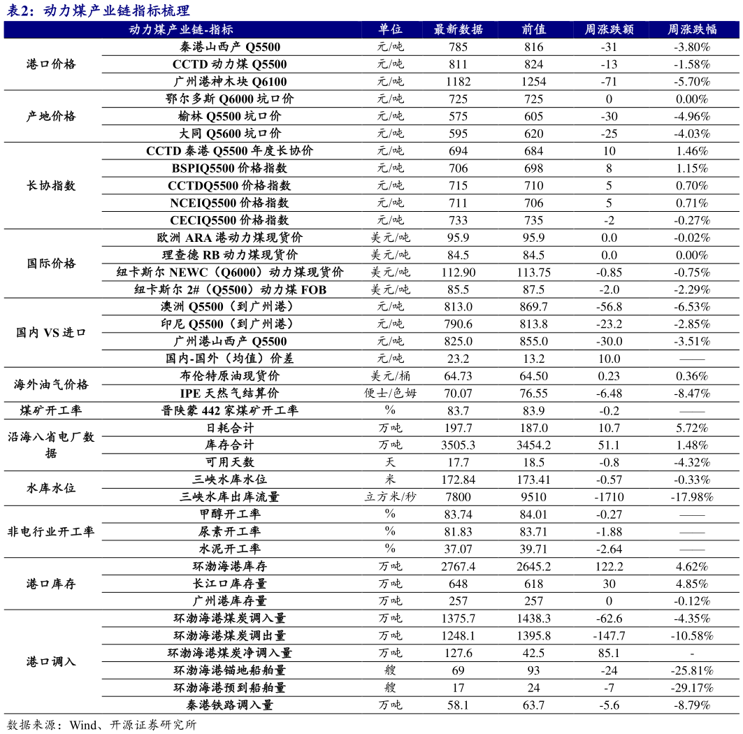 如何了解动力煤产业链指标梳理
