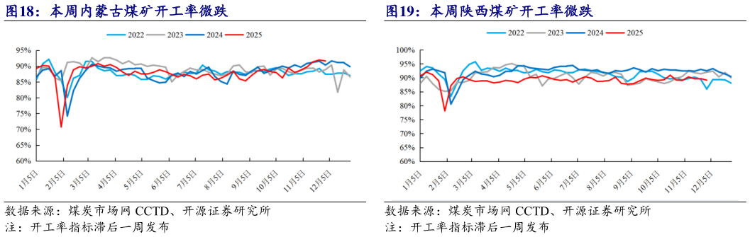 想问下各位网友本周内蒙古煤矿开工率微跌 本周陕西煤矿开工率微跌