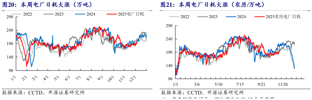 想问下各位网友本周电厂日耗大涨（万吨）本周电厂日耗大涨（农历万吨）