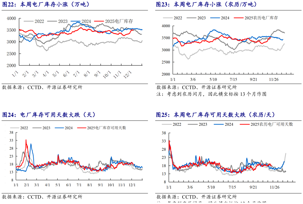 如何了解本周电厂库存小涨（农历万吨） 本周电厂库存可用天数大跌（农历天）