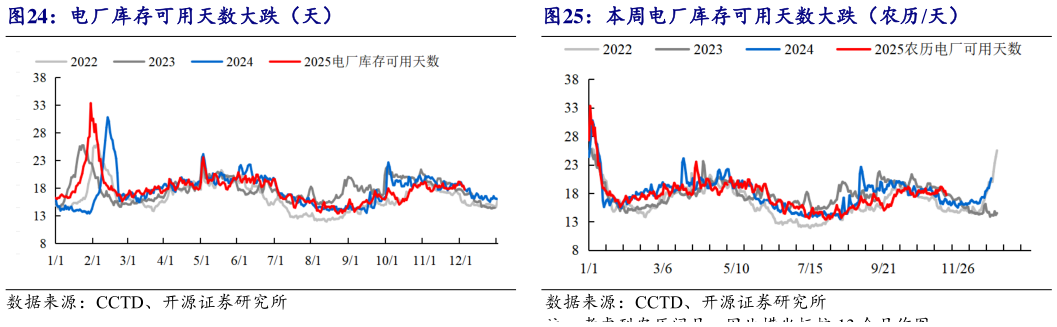 谁能回答本周电厂库存可用天数大跌（农历天）
