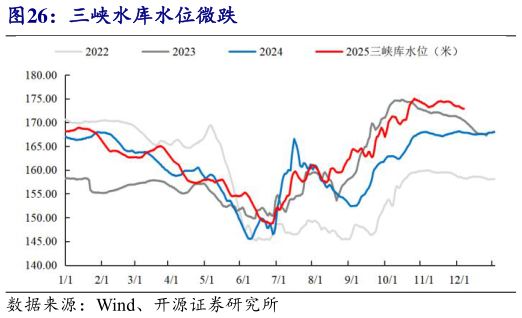 我想了解一下三峡水库水位微跌