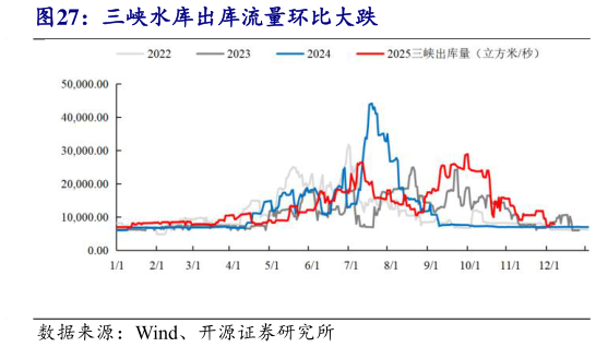 你知道三峡水库出库流量环比大跌