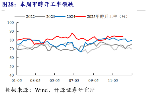 如何了解本周甲醇开工率微跌