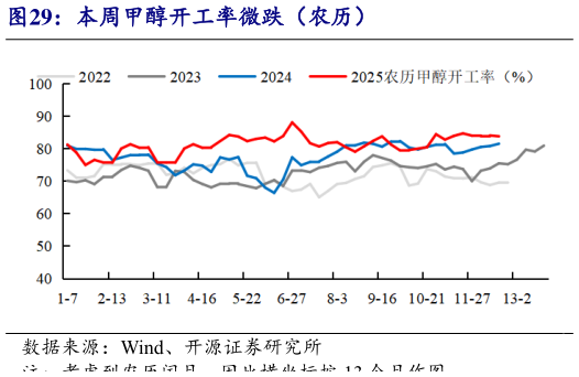 如何了解本周甲醇开工率微跌（农历）