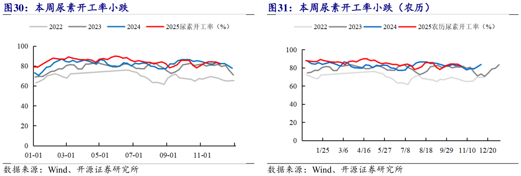 咨询下各位本周尿素开工率小跌（农历）