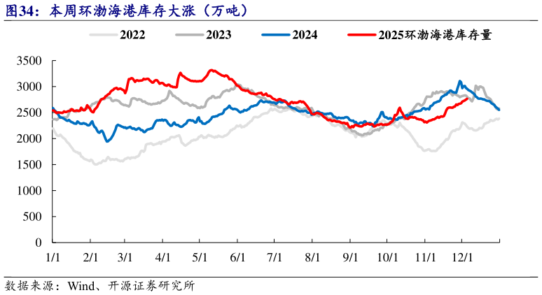 如何解释本周环渤海港库存大涨（万吨）