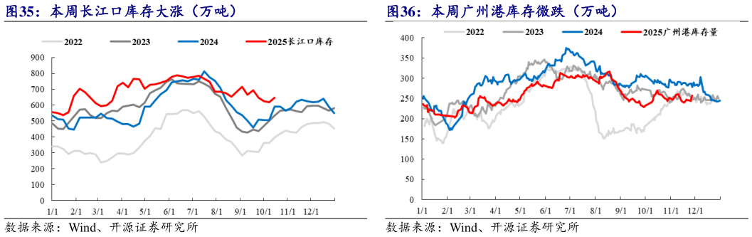如何看待本周长江口库存大涨（万吨） 本周广州港库存微跌（万吨）