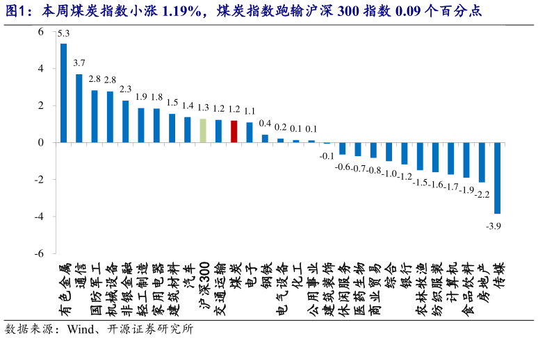 一起讨论下本周煤炭指数小涨 1.19%，煤炭指数跑输沪深 300 指数 0.09 个百分点