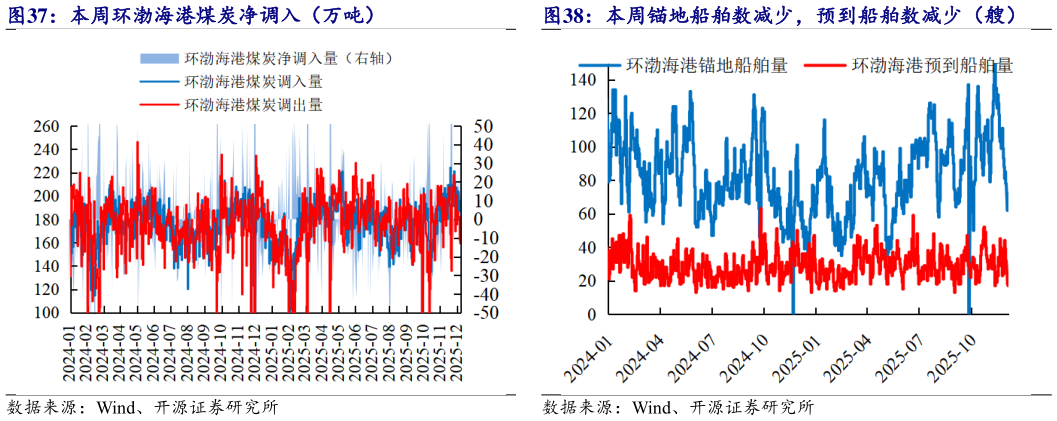 各位网友请教一下本周锚地船舶数减少，预到船舶数减少（艘）