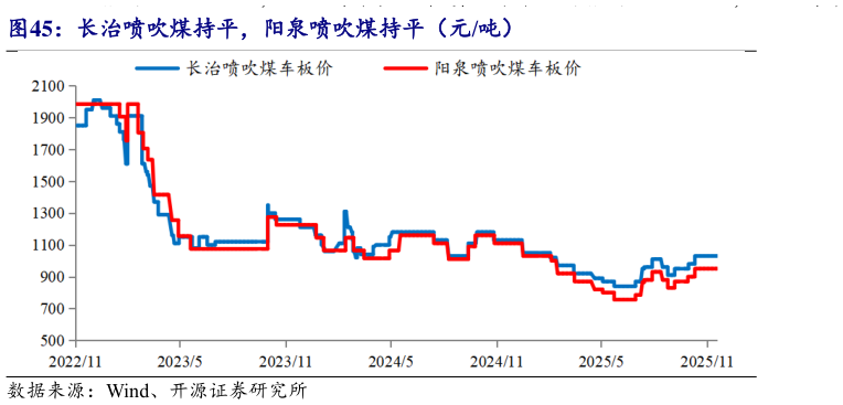 怎样理解长治喷吹煤持平，阳泉喷吹煤持平（元吨）