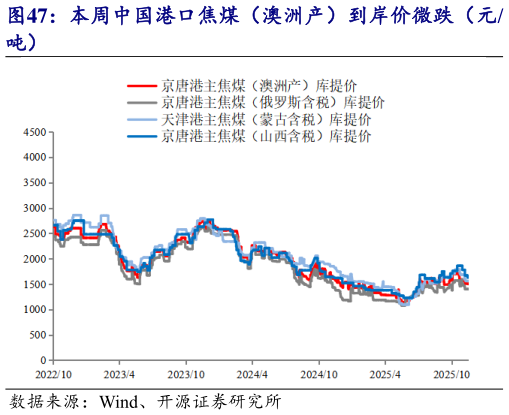 各位网友请教一下本周中国港口焦煤（澳洲产）到岸价微跌（元