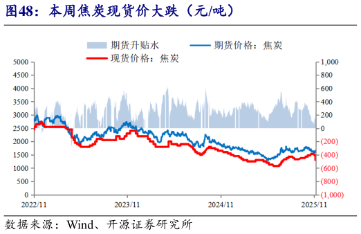 如何解释本周焦炭现货价大跌（元吨）