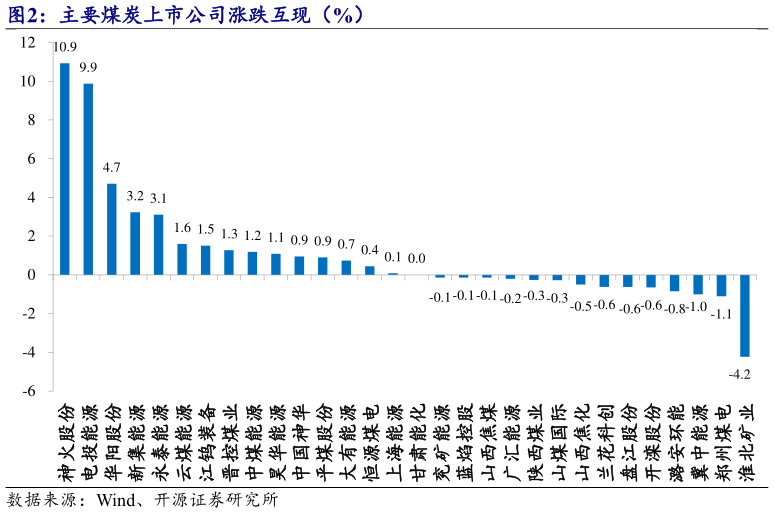 谁能回答主要煤炭上市公司涨跌互现（%）