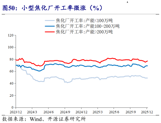 请问一下小型焦化厂开工率微涨（%）
