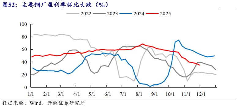 咨询下各位主要钢厂盈利率环比大跌（%）