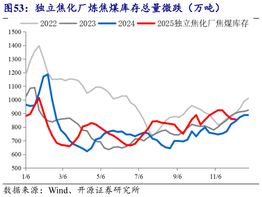 如何了解独立焦化厂炼焦煤库存总量微跌（万吨）