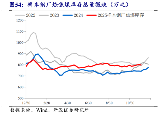 咨询下各位样本钢厂炼焦煤库存总量微跌（万吨）