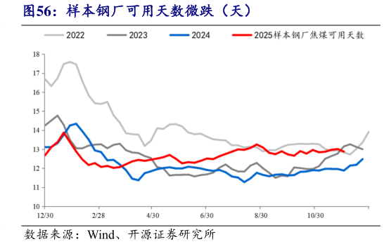 咨询下各位样本钢厂可用天数微跌（天）
