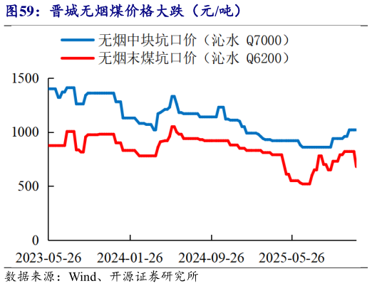 谁能回答晋城无烟煤价格大跌（元吨）