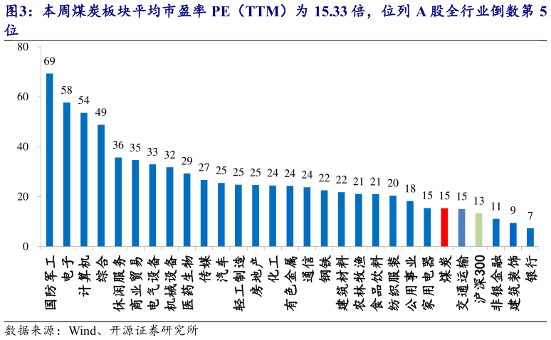 想问下各位网友本周煤炭板块平均市盈率 PE（TTM）为 15.33 倍，位列 A 股全行业倒数第 5