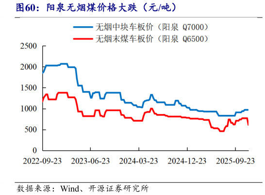 想问下各位网友阳泉无烟煤价格大跌（元吨）