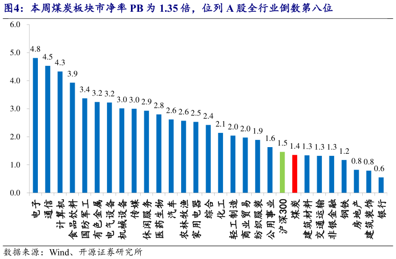 谁知道本周煤炭板块市净率 PB 为 1.35 倍，位列 A 股全行业倒数第八位