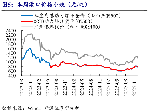 咨询大家本周港口价格小跌（元吨）