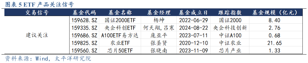 想问下各位网友ETF 产品关注信号