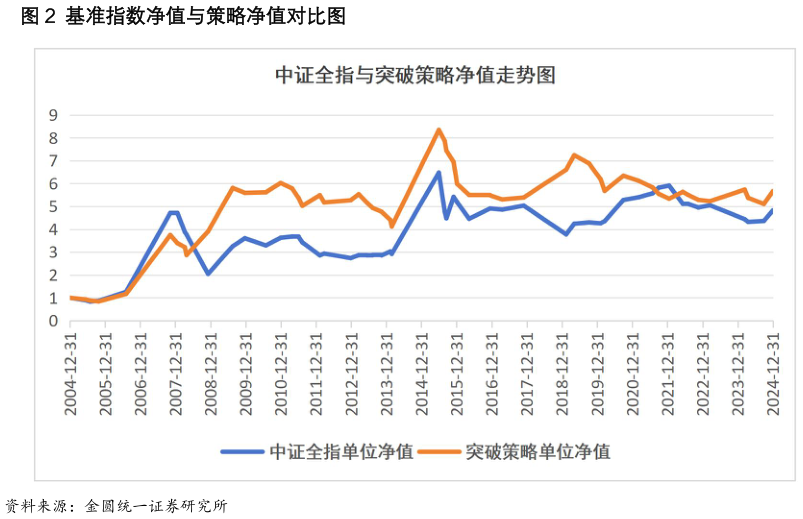 咨询下各位基准指数净值与策略净值对比图