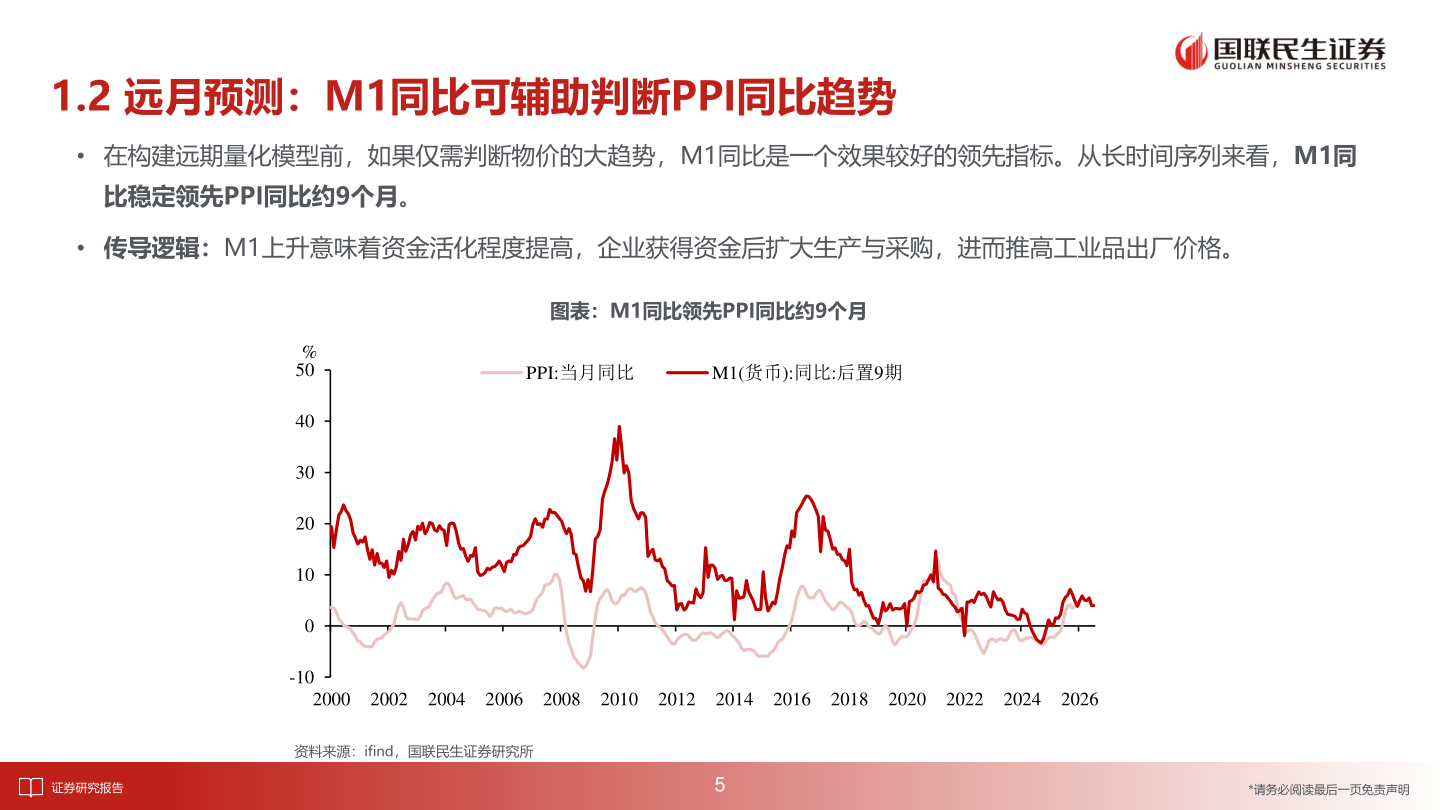 如何解释1.2 远月预测：M1同比可辅助判断PPI同比趋势