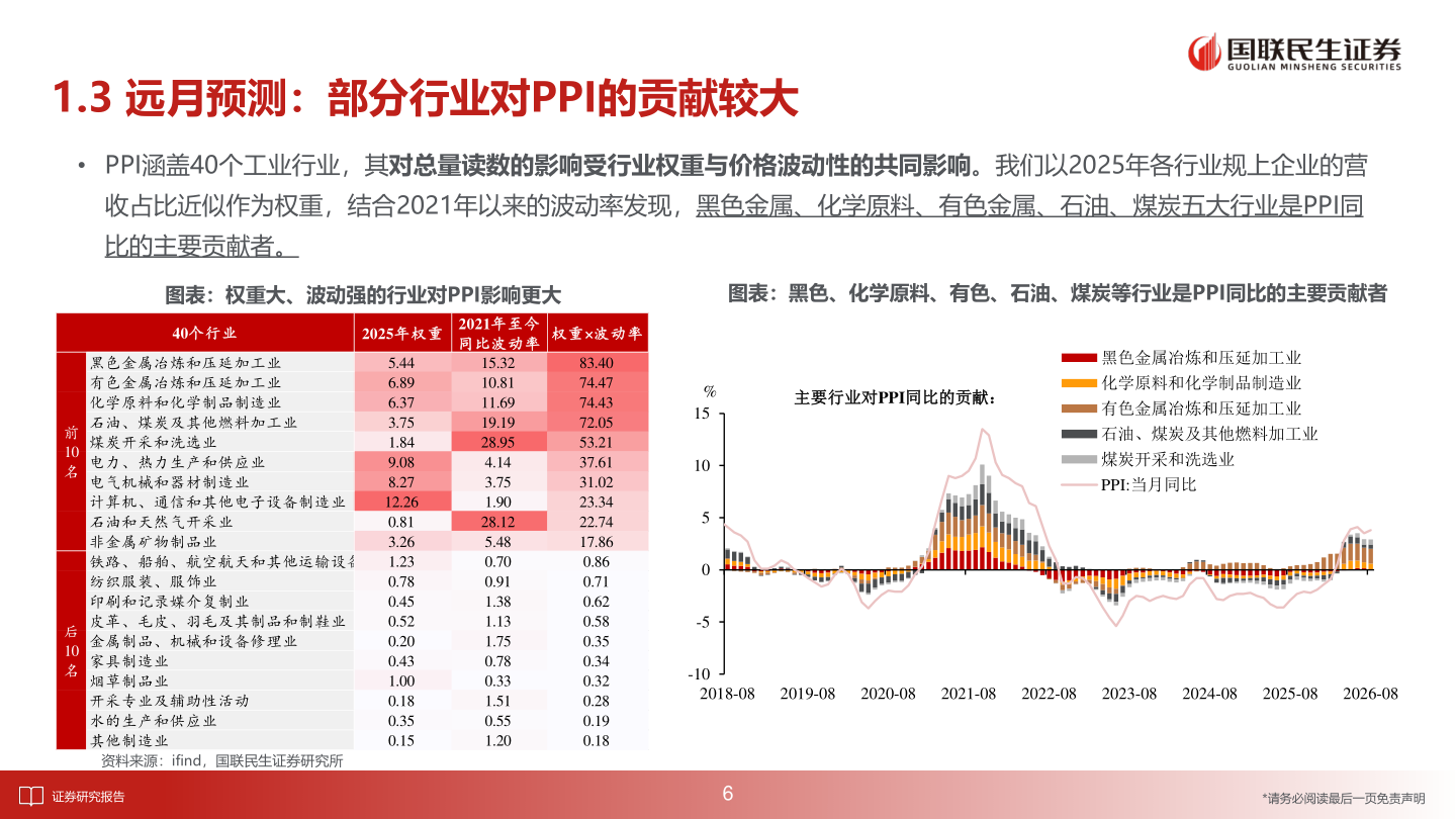 一起讨论下1.3 远月预测：部分行业对PPI的贡献较大