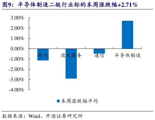 谁能回答半导体制造二级行业标的本周涨跌幅2.71%?