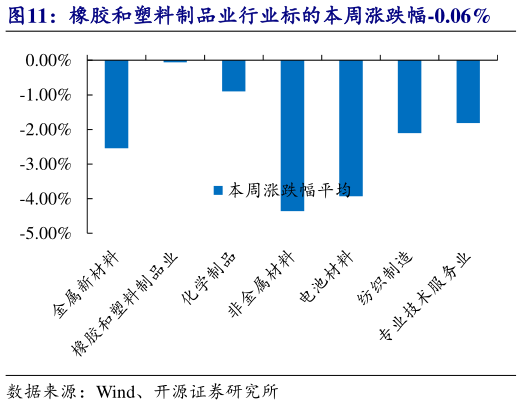 如何解释橡胶和塑料制品业行业标的本周涨跌幅-0.06%?