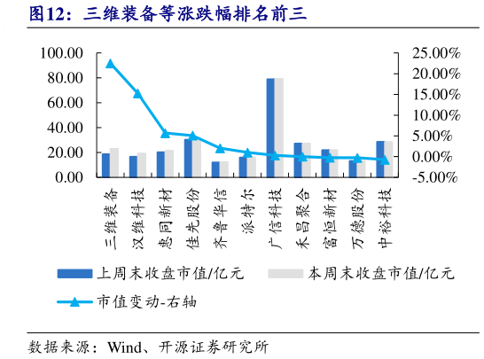我想了解一下三维装备等涨跌幅排名前三