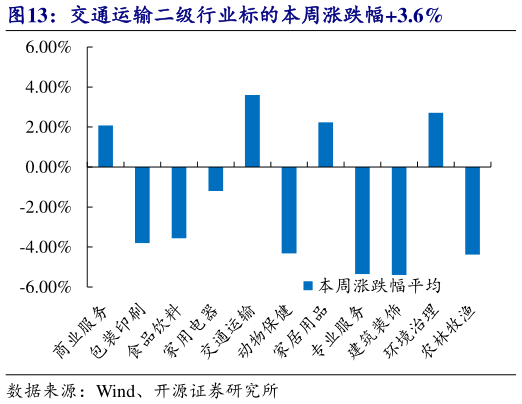 怎样理解交通运输二级行业标的本周涨跌幅3.6%?