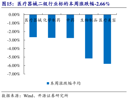 咨询下各位医疗器械二级行业标的本周涨跌幅-2.66%