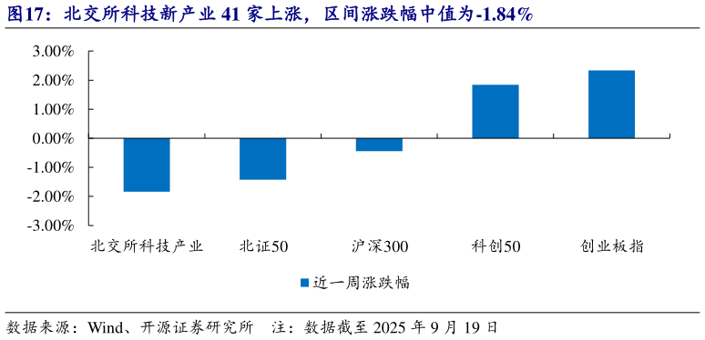 你知道北交所科技新产业 41 家上涨,区间涨跌幅中值为-1.84%?