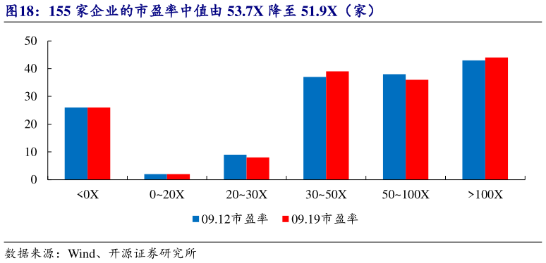 谁能回答155 家企业的市盈率中值由 53.7X 降至 51.9X（家）