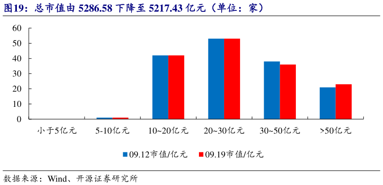 如何了解总市值由 5286.58 下降至 5217.43 亿元（单位：家）
