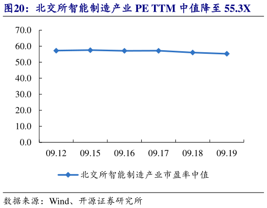 想关注一下北交所智能制造产业 PE TTM 中值降至 55.3X?