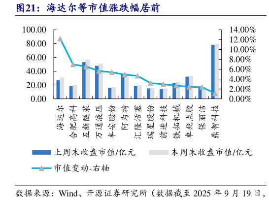 如何才能海达尔等市值涨跌幅居前