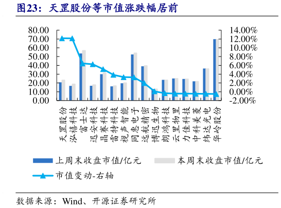 谁能回答天罡股份等市值涨跌幅居前