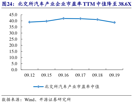 如何看待北交所汽车产业企业市盈率 TTM 中值降至 38.6X 开特股份等市值涨跌幅居前?