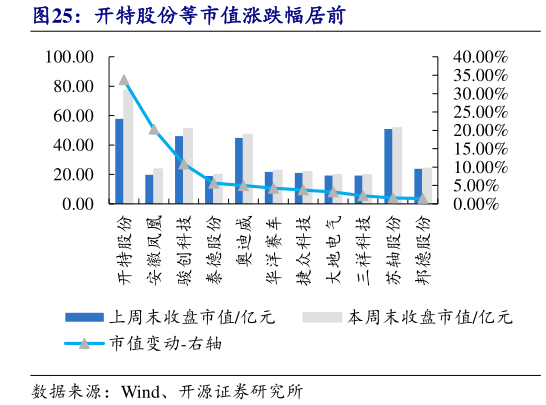 怎样理解开特股份等市值涨跌幅居前?