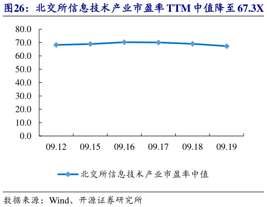 如何看待北交所信息技术产业市盈率 TTM 中值降至 67.3X 科达自控等市值涨跌幅居前?
