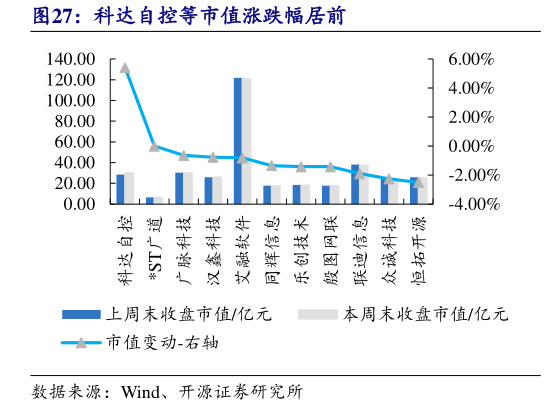 想问下各位网友科达自控等市值涨跌幅居前?