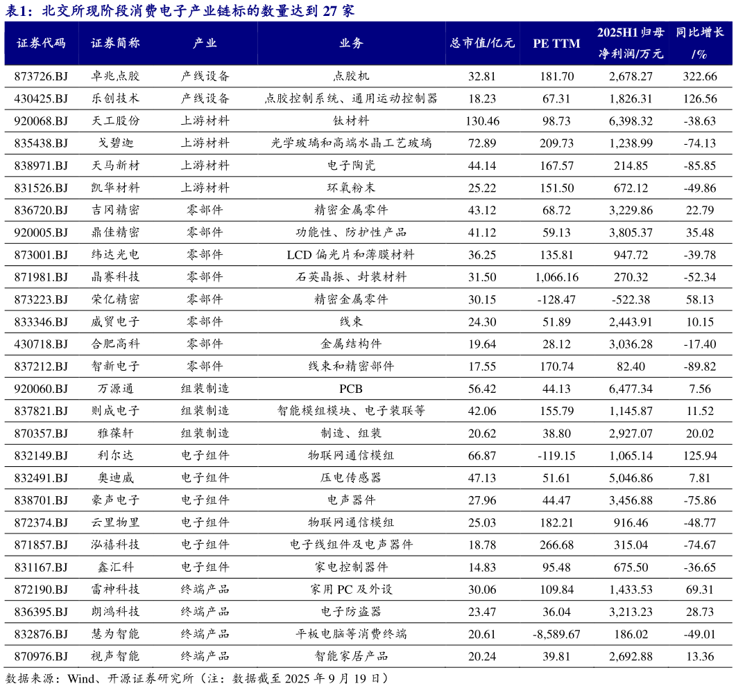 谁知道北交所现阶段消费电子产业链标的数量达到 27 家?